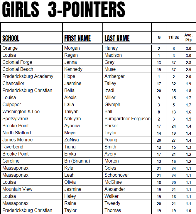 Girls 3-pointer leaders